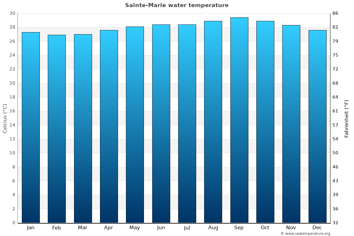 Sainte-Marie average water temp chart