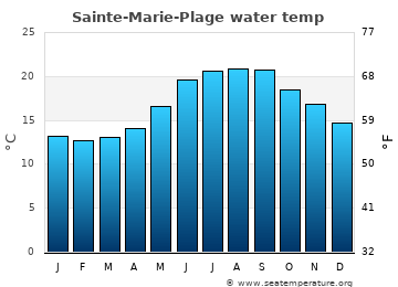 Sainte-Marie-Plage average sea sea_temperature chart