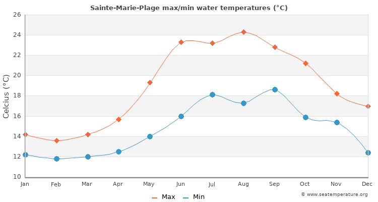 Sainte-Marie-Plage average maximum / minimum water temperatures