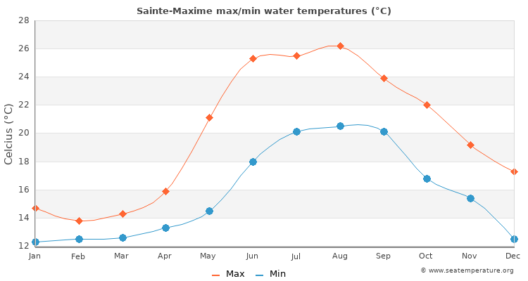Sainte-Maxime average maximum / minimum water temperatures