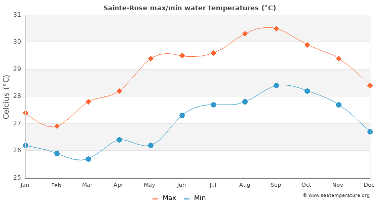 Sainte-Rose average maximum / minimum water temperatures