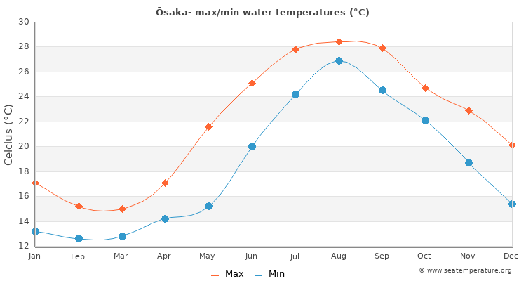 Ōsaka- average maximum / minimum water temperatures