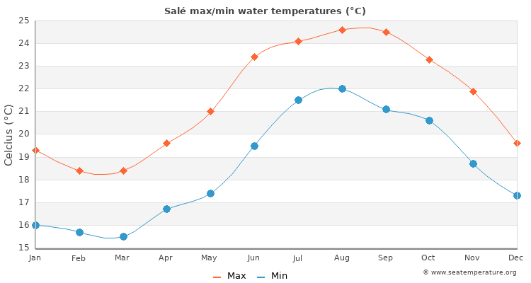 Salé average maximum / minimum water temperatures