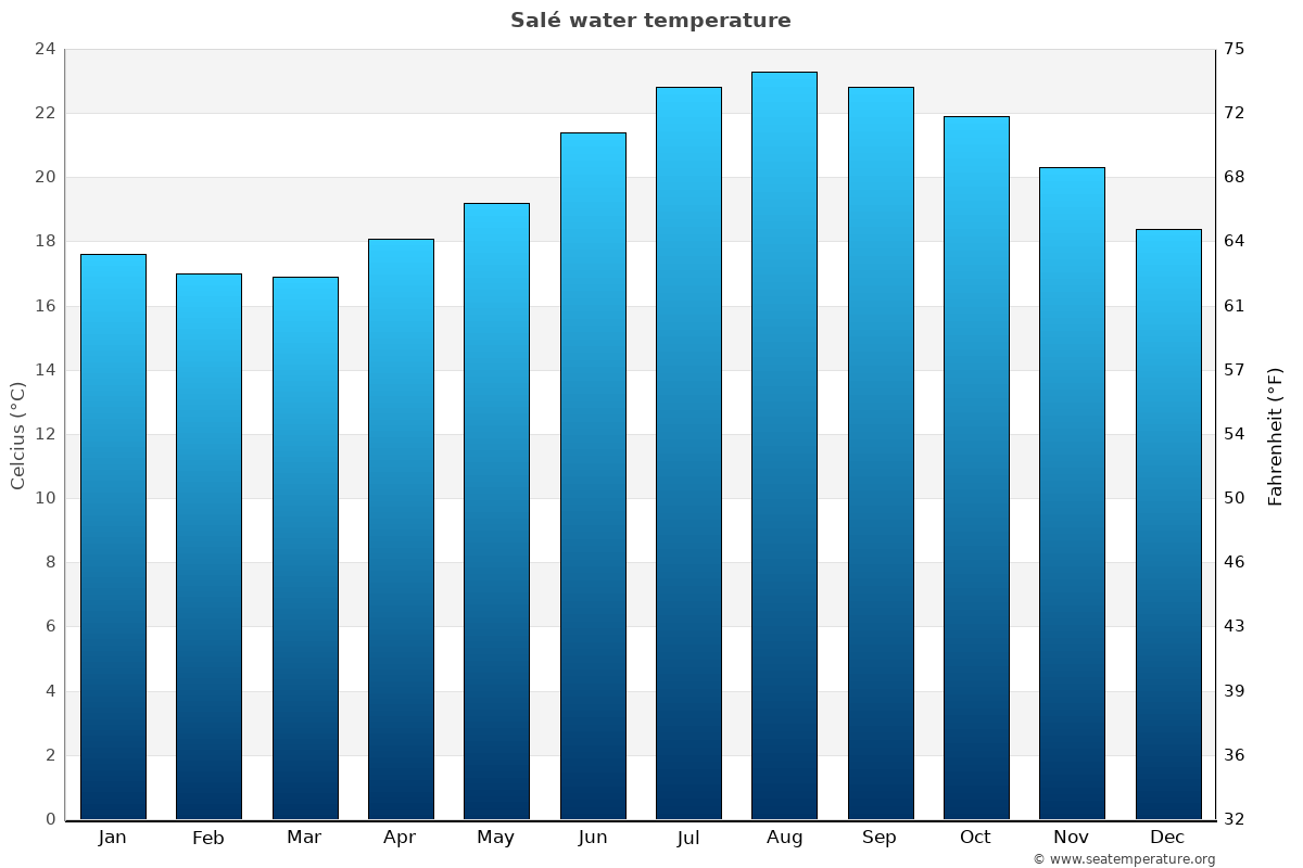 Salé average water temp chart