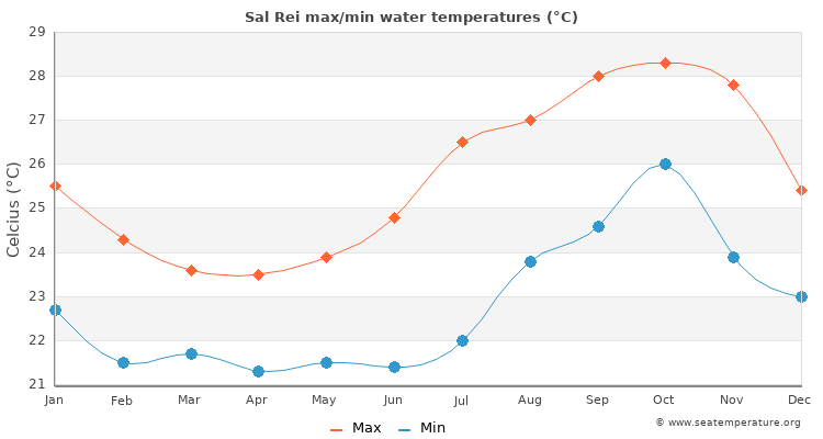Sal Rei average maximum / minimum water temperatures