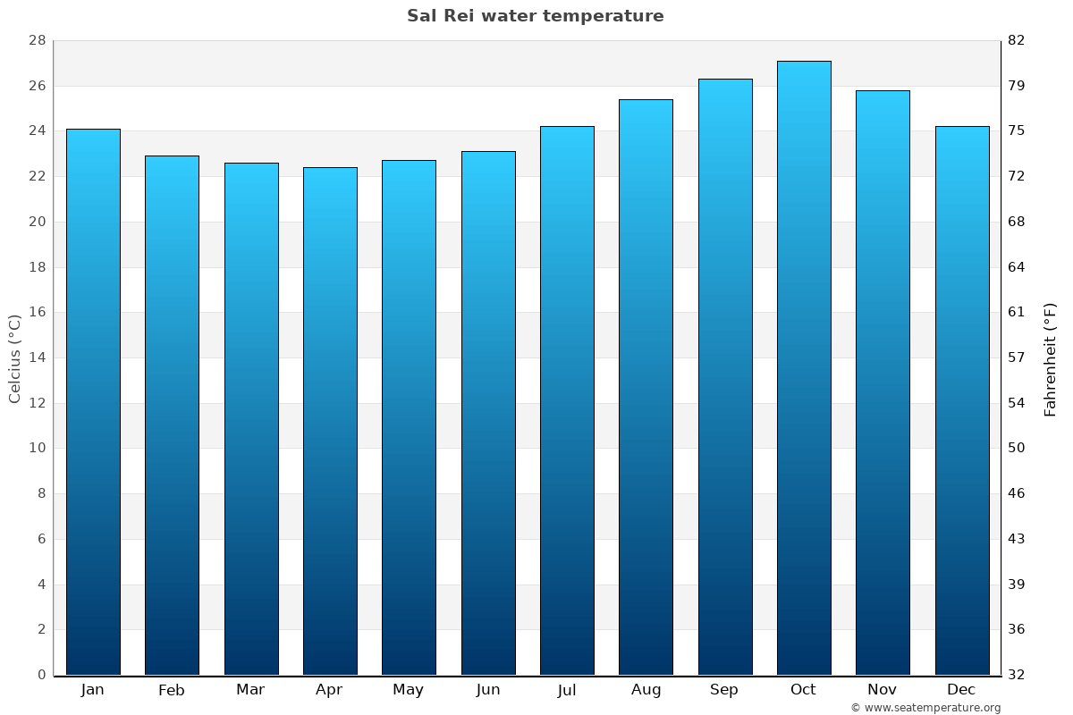 Sal Rei average water temp chart
