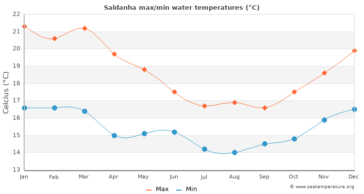 Saldanha average maximum / minimum water temperatures
