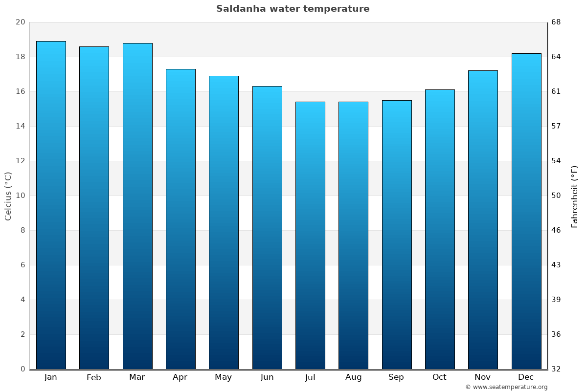 Saldanha sea temperature graph Saldanha average water temp chart