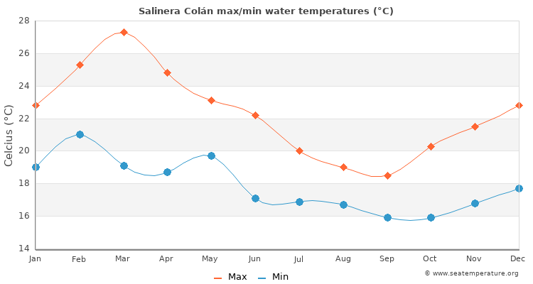 Salinera Colán average maximum / minimum water temperatures