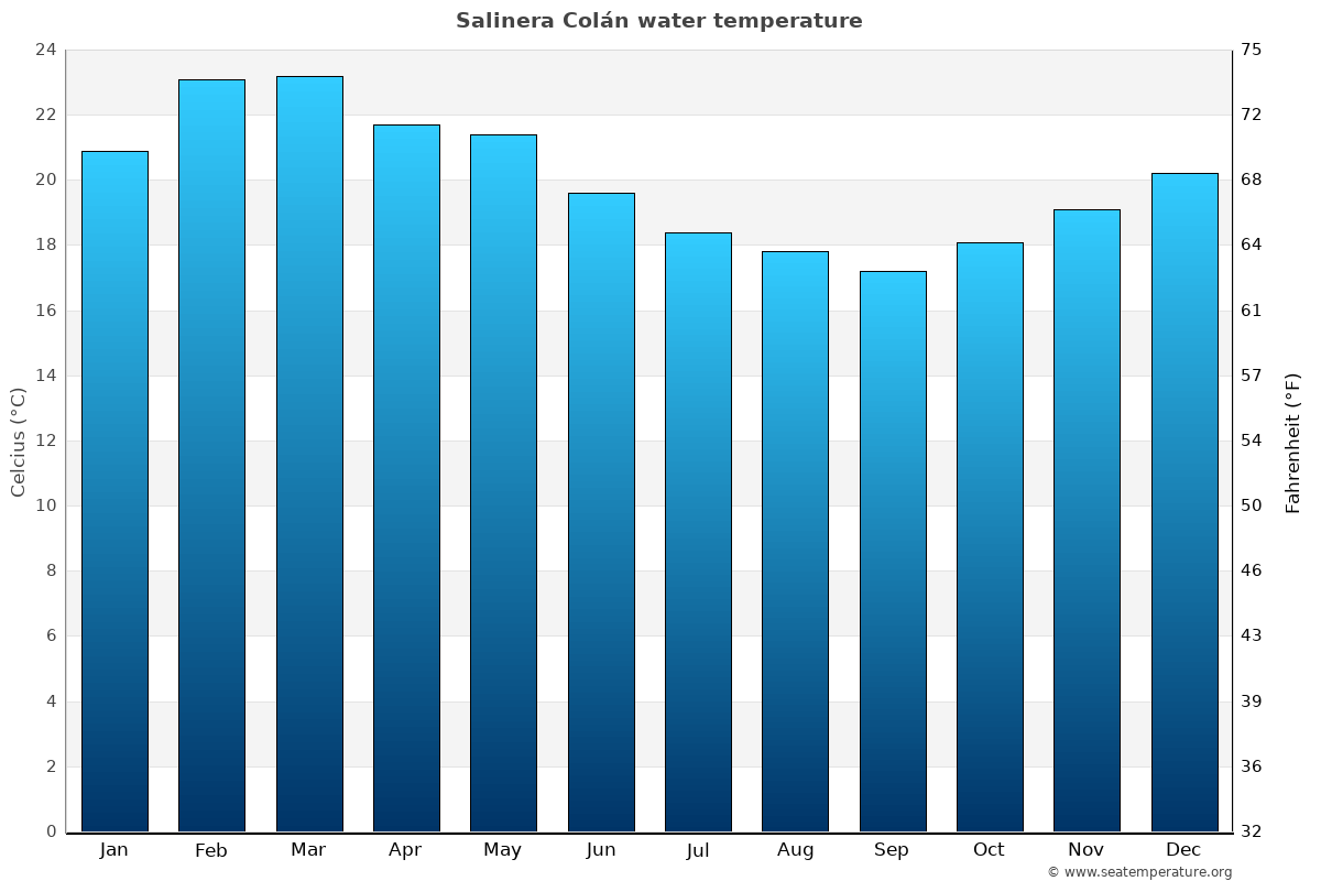 Salinera Colán average water temp chart