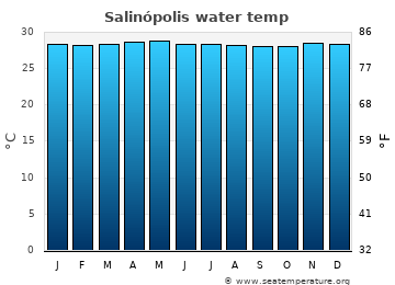 Salinópolis average water temp