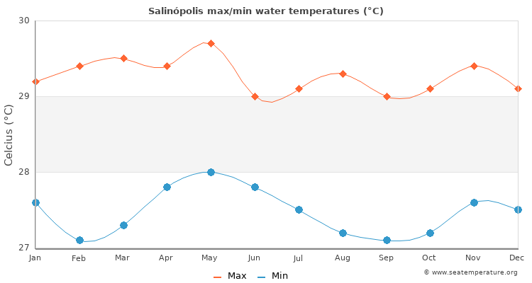 Salinópolis average maximum / minimum water temperatures