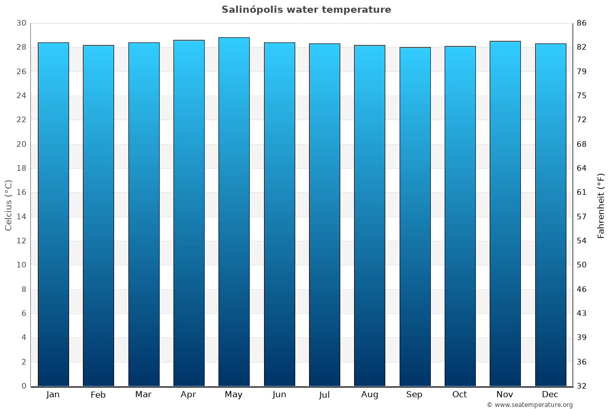 Salinópolis average water temp chart