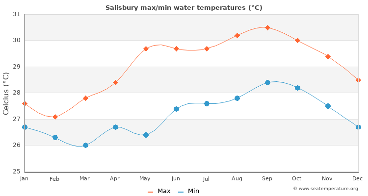 Salisbury average maximum / minimum water temperatures