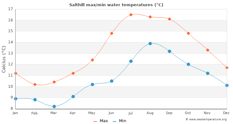 Salthill average maximum / minimum water temperatures