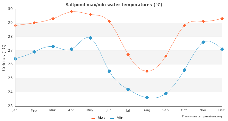 Saltpond average maximum / minimum water temperatures