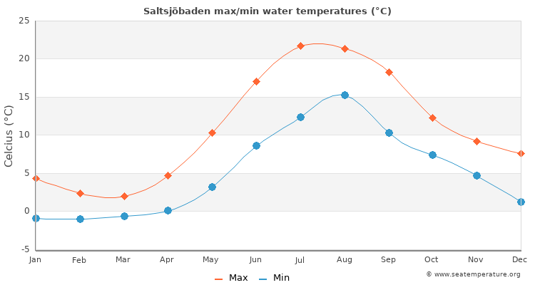 Saltsjöbaden average maximum / minimum water temperatures