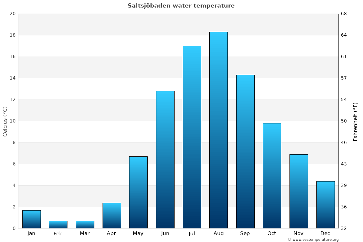 Saltsjöbaden average water temp chart