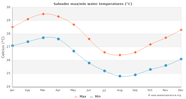Salvador average maximum / minimum water temperatures
