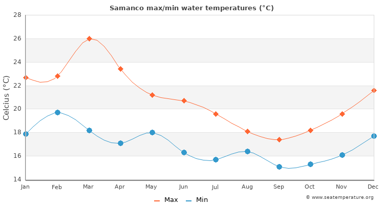 Samanco average maximum / minimum water temperatures