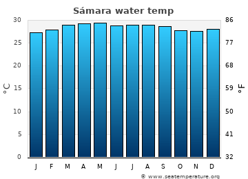 Sámara average sea sea_temperature chart