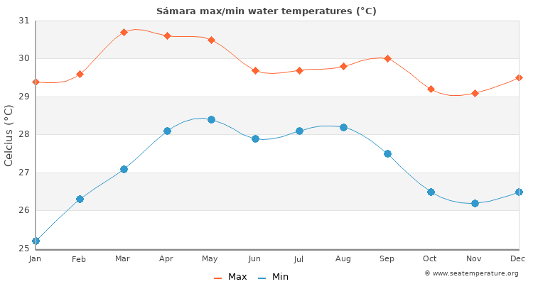 Sámara average maximum / minimum water temperatures