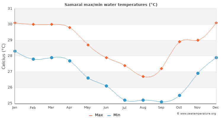 Samarai average maximum / minimum water temperatures