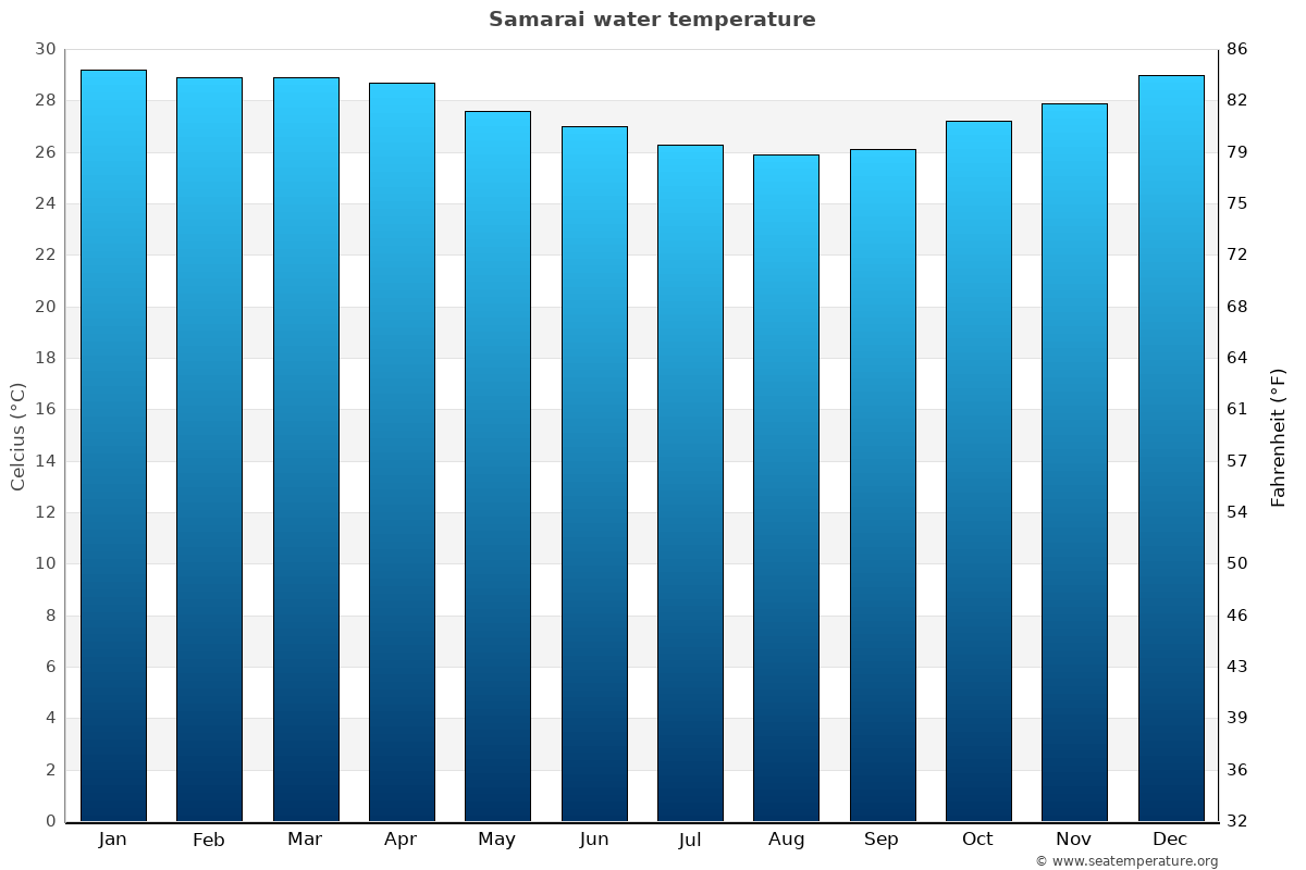 Papua New Guinea Temperature Chart