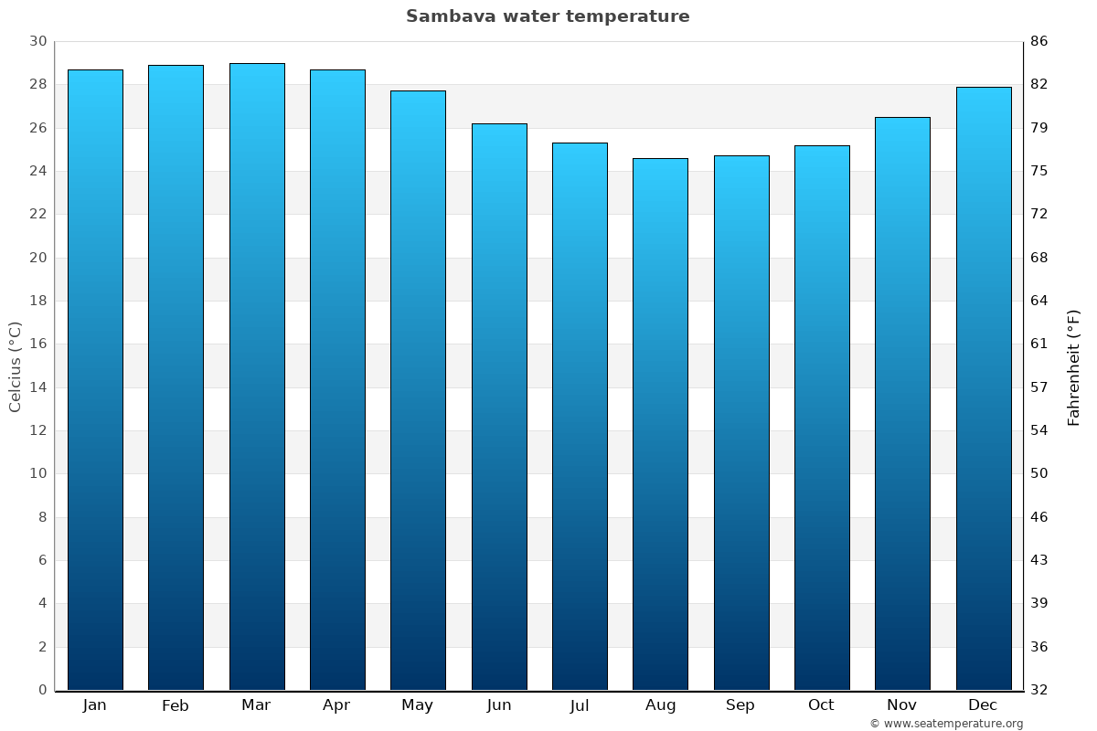Sambava sea temperature graph Sambava average water temp chart
