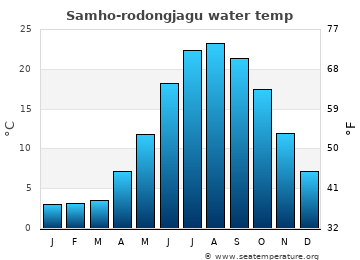 Samho-rodongjagu average sea sea_temperature chart