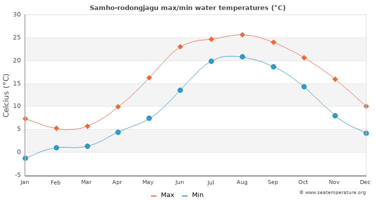 Samho-rodongjagu average maximum / minimum water temperatures