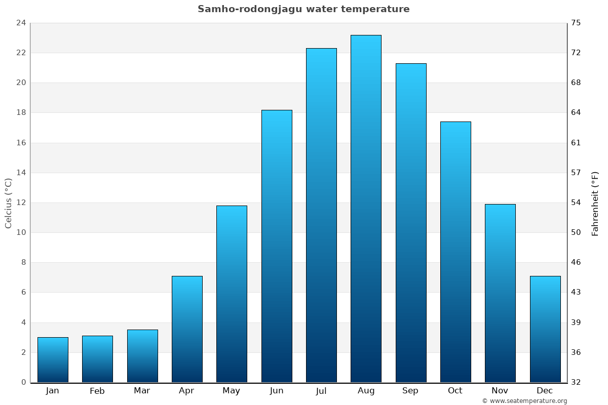 Samho-rodongjagu average water temp chart