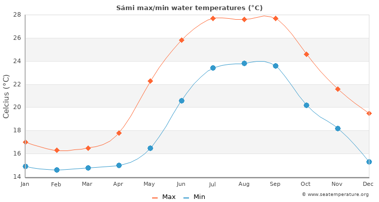 Sámi average maximum / minimum water temperatures