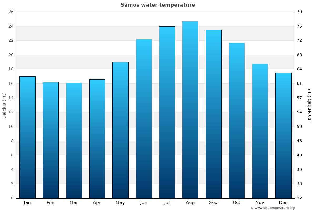 Sámos sea temperature graph Sámos average water temp chart