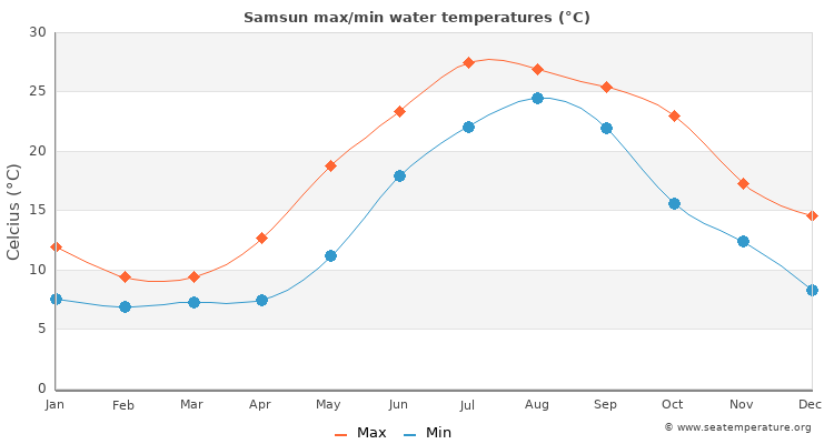 Samsun average maximum / minimum water temperatures