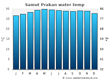 Samut Prakan average sea sea_temperature chart