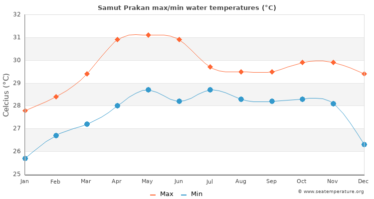 Samut Prakan average maximum / minimum water temperatures
