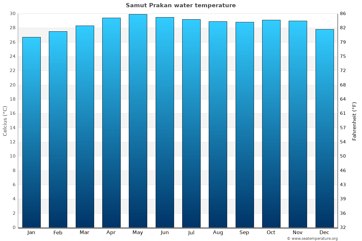 Samut Prakan sea temperature graph Samut Prakan average water temp chart