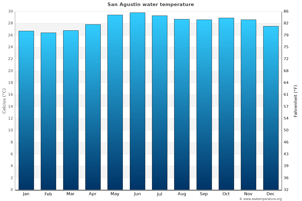 San Agustin average water temp chart