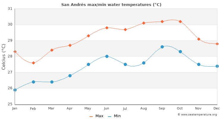 San Andrés average maximum / minimum water temperatures