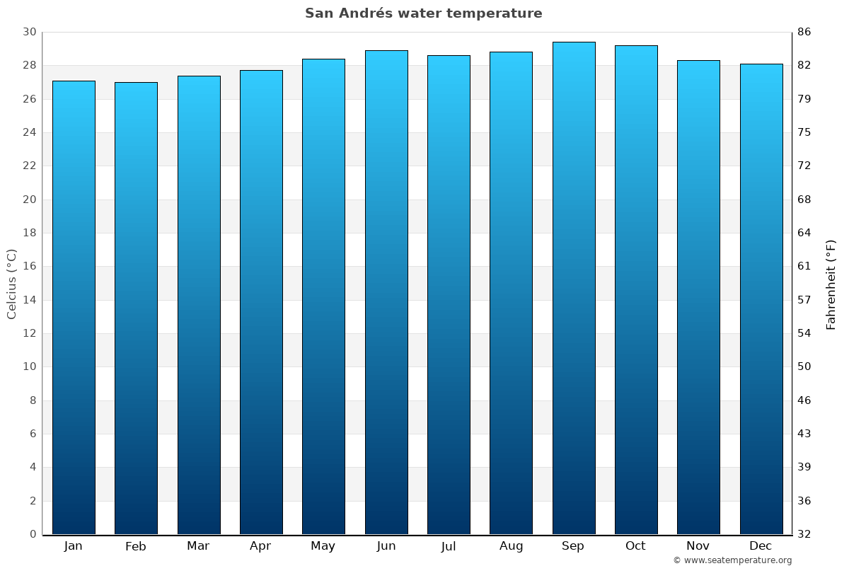 San Andrés sea temperature graph San Andrés average water temp chart