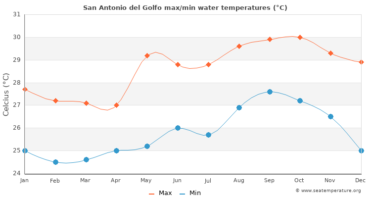 San Antonio del Golfo average maximum / minimum water temperatures