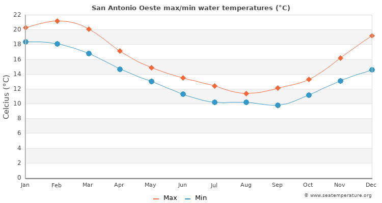 San Antonio Oeste average maximum / minimum water temperatures