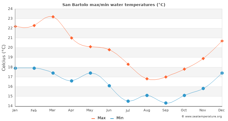 San Bartolo average maximum / minimum water temperatures