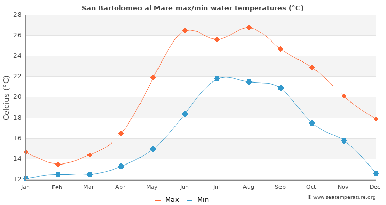 San Bartolomeo al Mare average maximum / minimum water temperatures