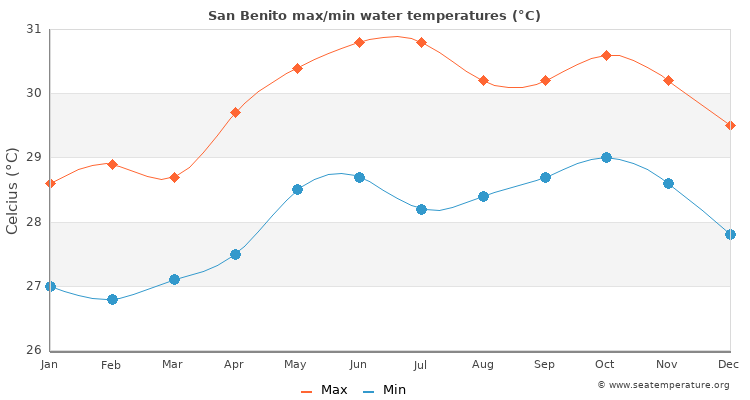 San Benito average maximum / minimum water temperatures