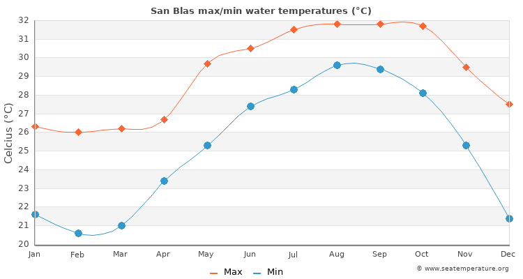 San Blas average maximum / minimum water temperatures