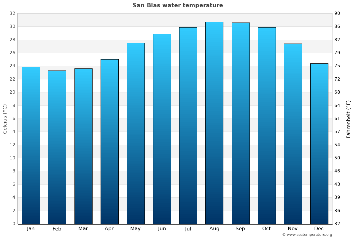 San Blas average water temp chart