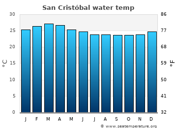 San Cristóbal average sea sea_temperature chart