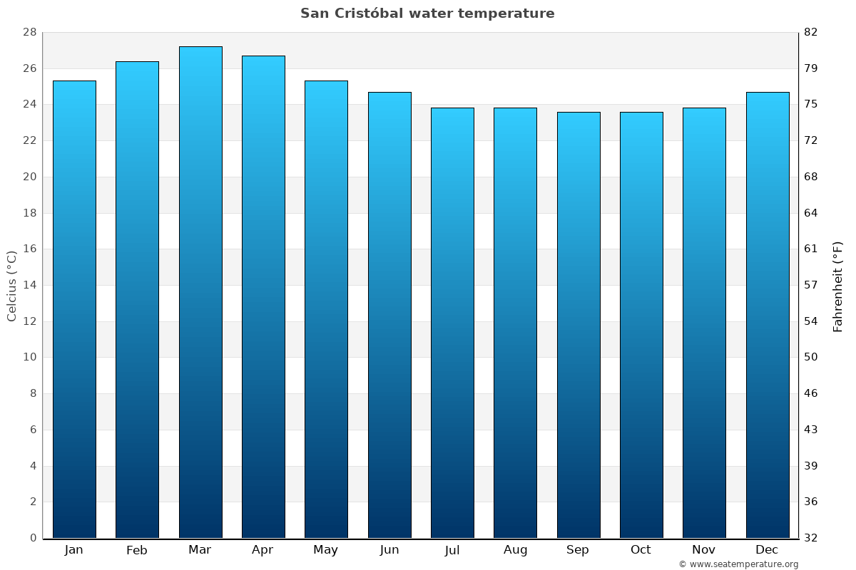 San Cristóbal average water temp chart